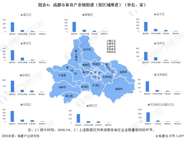 图表4:成都市体育产业链图谱(按区域维度)(单位:家)