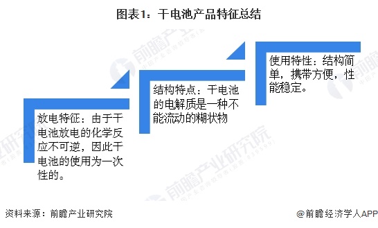 图表1：干电池产品特征总结