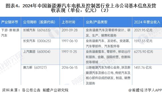 图表4：2024年中国新能源汽车电机及控制器行业上市公司基本信息及营收表现（单位：亿元）（2）