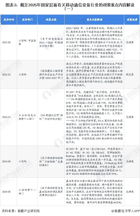 图表2:截至2025年国家层面有关移动通信设备行业的政策重点内容解读(一)