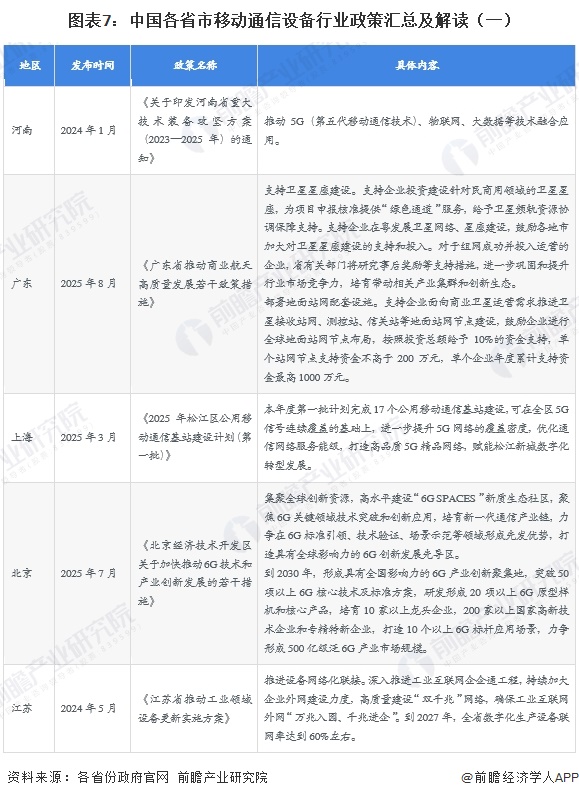 图表7:中国各省市移动通信设备行业政策汇总及解读(一)