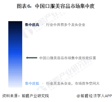 图表6:中国口服美容品市场集中度