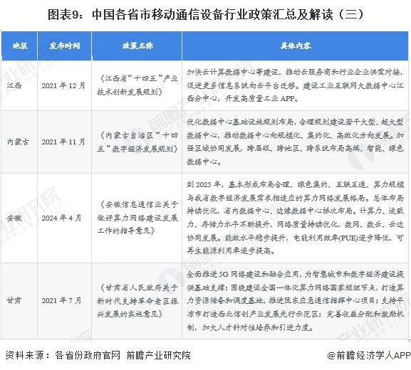 图表9:中国各省市移动通信设备行业政策汇总及解读(三)
