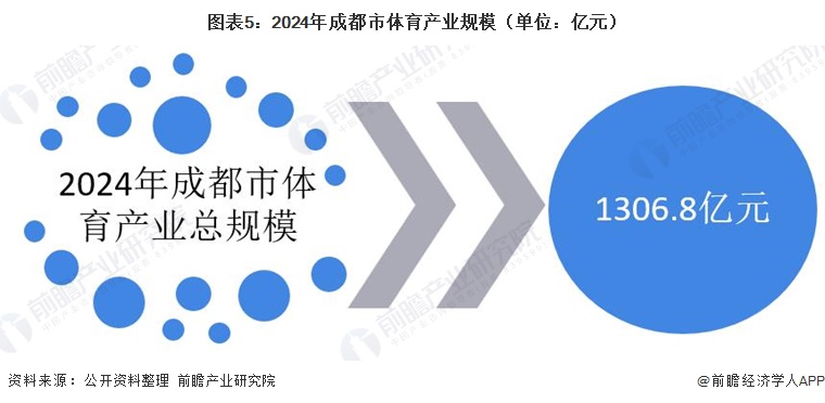 图表5:2024年成都市体育产业规模(单位:亿元)