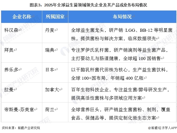 图表3:2025年全球益生菌领域领先企业及其产品或业务布局情况
