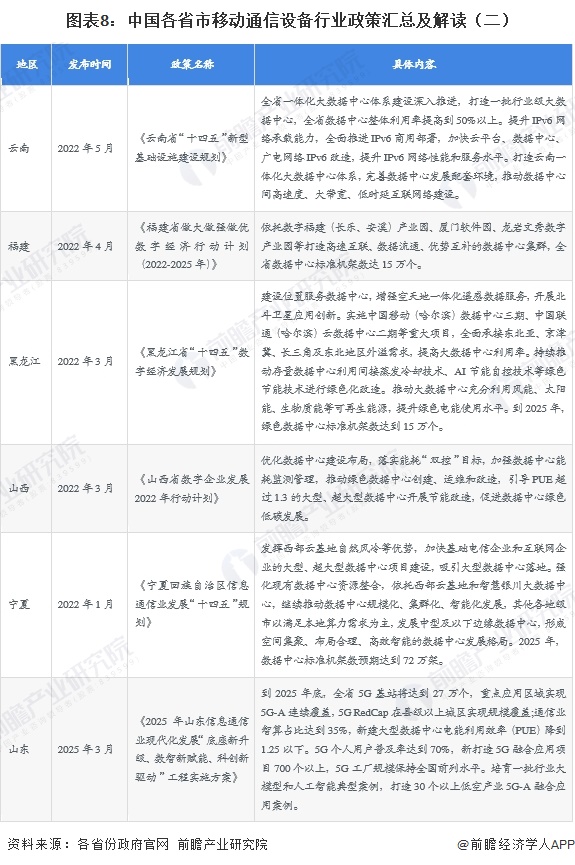 图表8:中国各省市移动通信设备行业政策汇总及解读(二)
