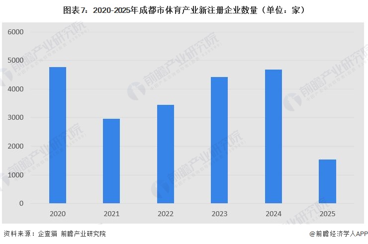 图表7:2020-2025年成都市体育产业新注册企业数量(单位:家)