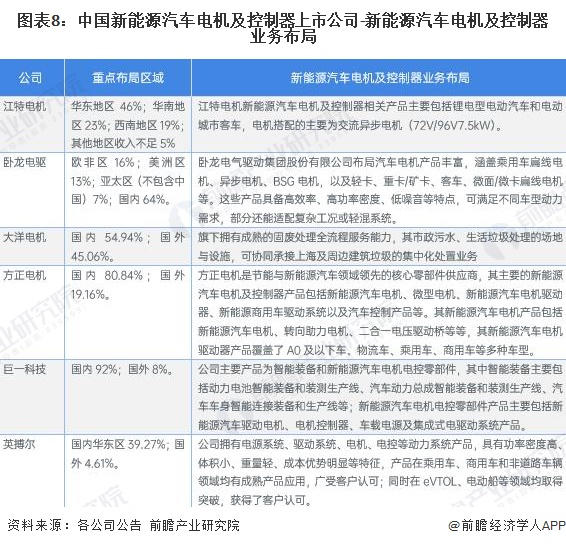 图表8：中国新能源汽车电机及控制器上市公司-新能源汽车电机及控制器业务布局