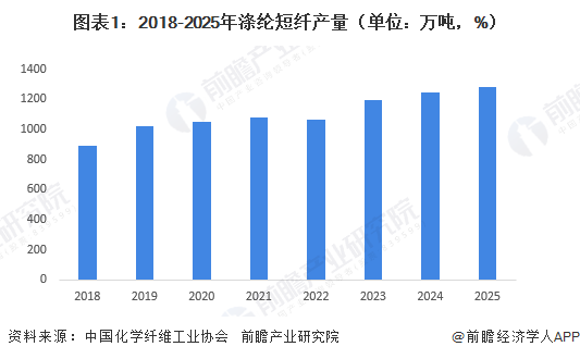 图表1：2018-2025年涤纶短纤产量（单位：万吨，%）