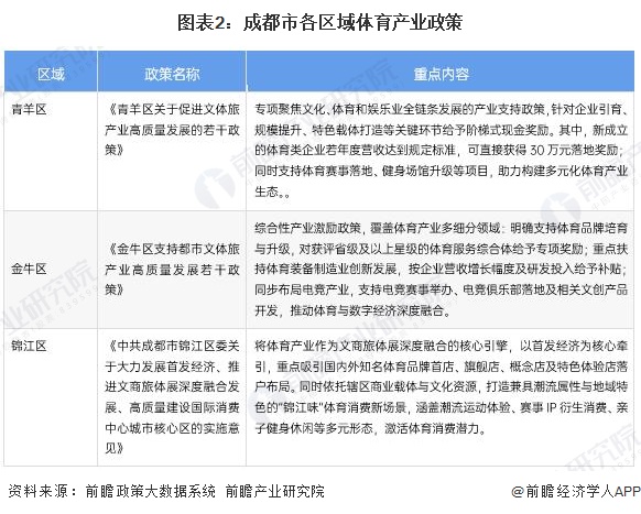 图表2:成都市各区域体育产业政策