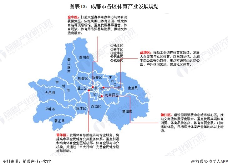 图表13:成都市各区体育产业发展规划