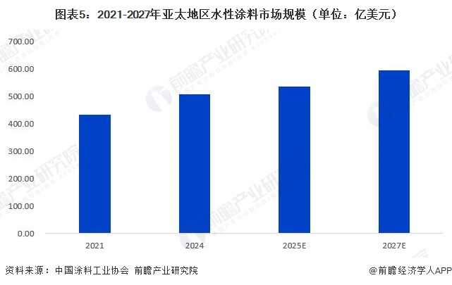 图表5:2021-2027年亚太地区水性涂料市场规模(单位:亿美元)