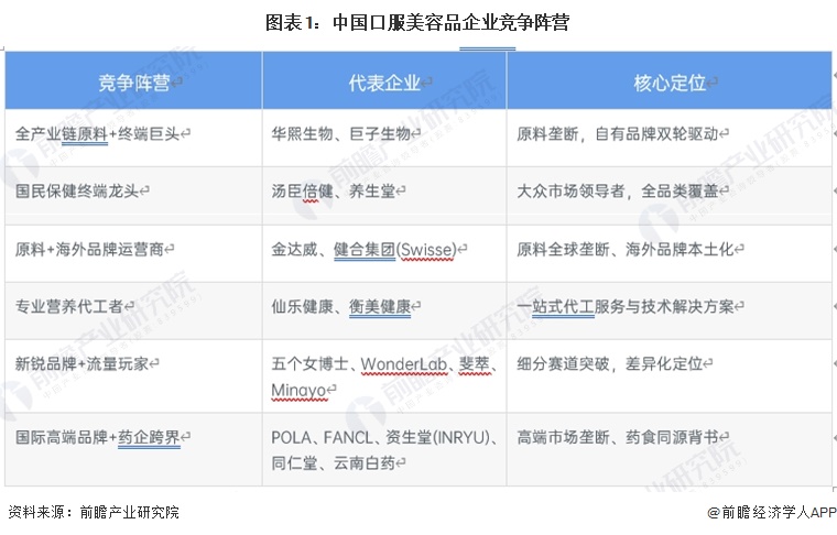 图表1:中国口服美容品企业竞争阵营