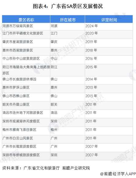 图表4：广东省5A景区发展情况
