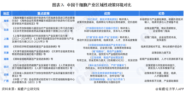 图表7:中国干细胞产业区域性政策环境对比