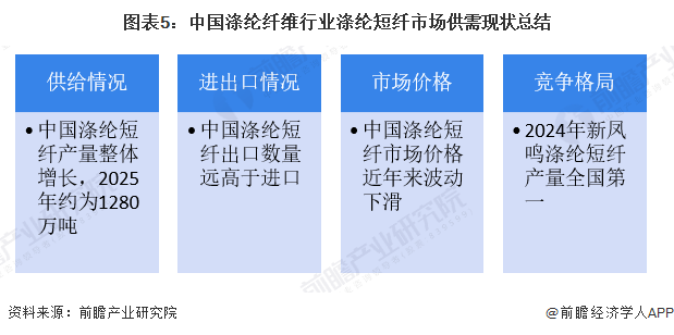 图表5：中国涤纶纤维行业涤纶短纤市场供需现状总结