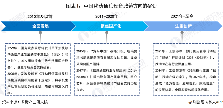图表1:中国移动通信设备政策方向的演变