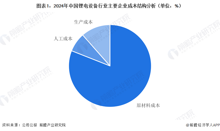 图表1：2024年中国锂电设备行业主要企业成本结构分析（单位：%）