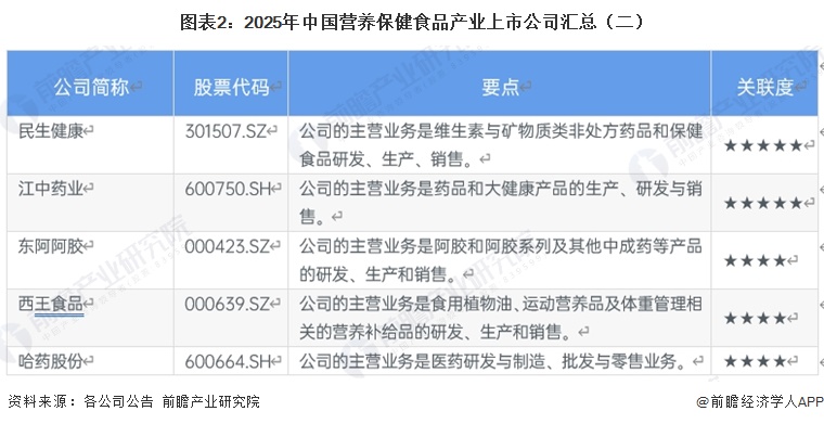 图表2：2025年中国营养保健食品产业上市公司汇总（二）