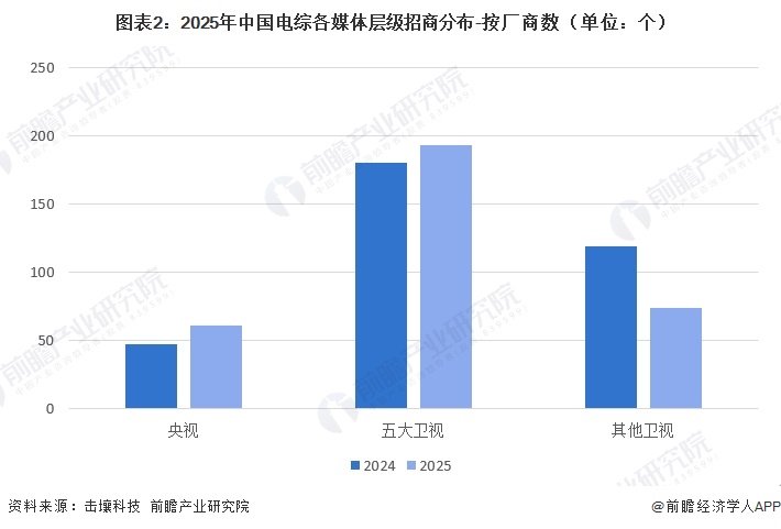图表2：2025年中国电综各媒体层级招商分布-按厂商数（单位：个）