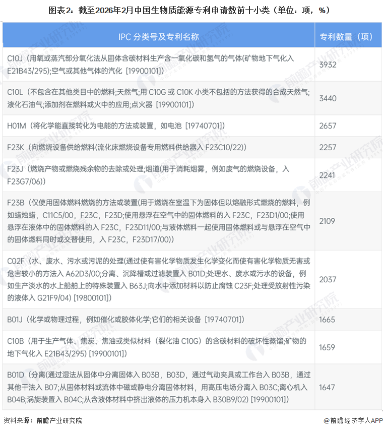 图表2：截至2026年2月中国生物质能源专利申请数前十小类（单位：项，%）