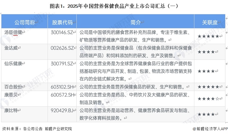 图表1：2025年中国营养保健食品产业上市公司汇总（一）