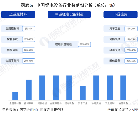 图表5：中国锂电设备行业价值链分析（单位：%）