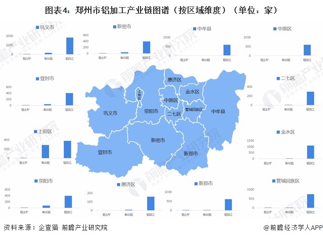 图表4：郑州市铝加工产业链图谱（按区域维度）（单位：家）