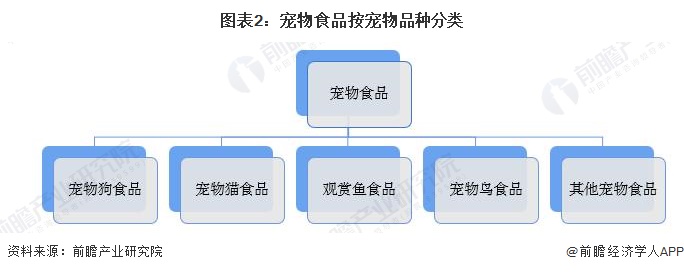 图表2：宠物食品按宠物品种分类