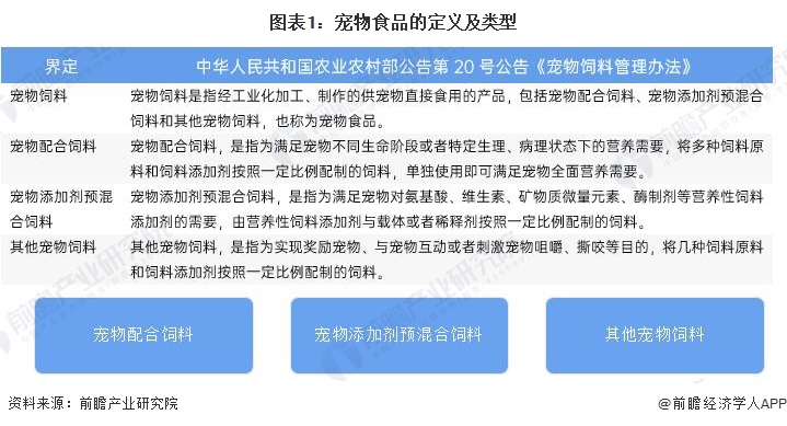 图表1：宠物食品的定义及类型