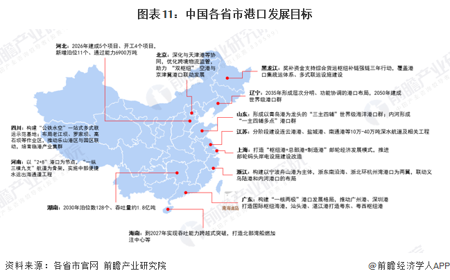 图表11：中国各省市港口发展目标