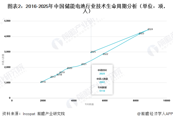 图表2:2016-2025年中国储能电池行业技术生命周期分析(单位:项,人)