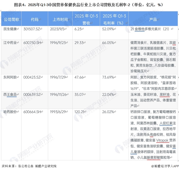 图表4：2025年Q1-3中国营养保健食品行业上市公司营收及毛利率-2（单位：亿元，%）