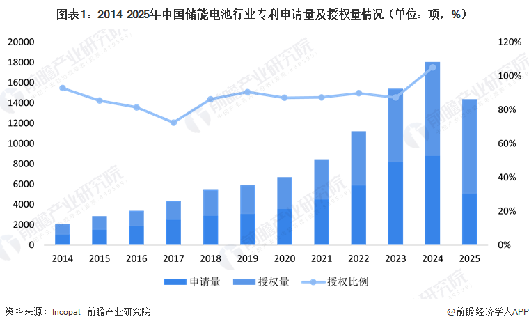 图表1:2014-2025年中国储能电池行业专利申请量及授权量情况(单位:项,%)