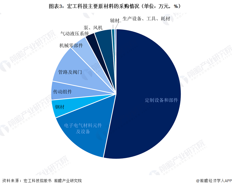 图表3：宏工科技主要原材料的采购情况（单位：万元，%）