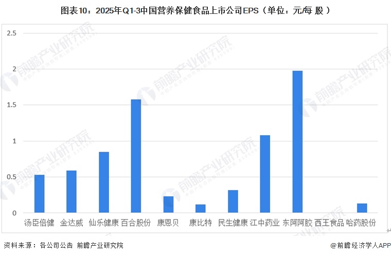 图表10：2025年Q1-3中国营养保健食品上市公司EPS（单位：元/每股）