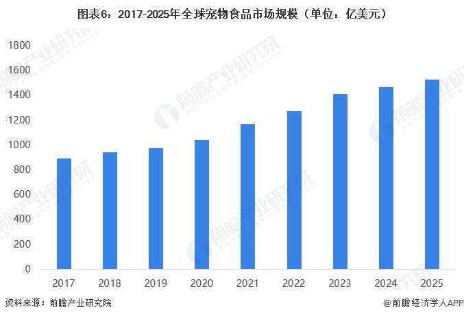 图表6：2017-2025年全球宠物食品市场规模（单位：亿美元）