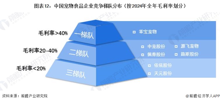图表12：中国宠物食品企业竞争梯队分布（按2024年全年毛利率划分）