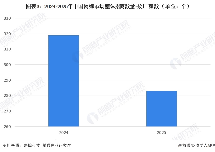 图表3：2024-2025年中国网综市场整体招商数量-按厂商数（单位：个）