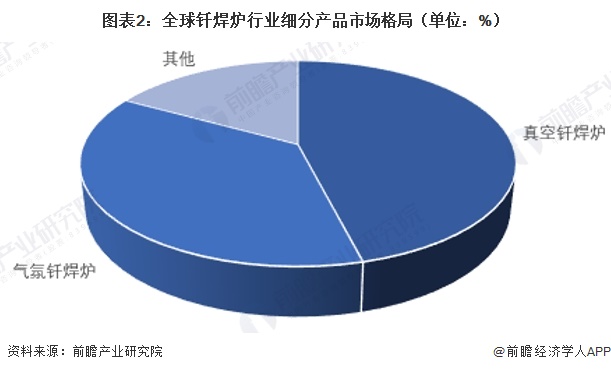 图表2：全球钎焊炉行业细分产品市场格局（单位：%）
