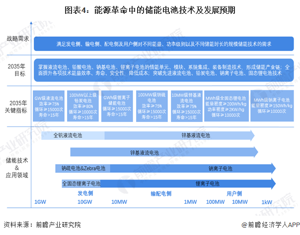 图表4:能源革命中的储能电池技术及发展预期