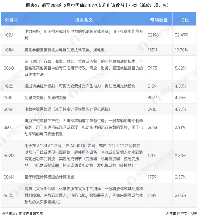 图表3:截至2026年2月中国储能电池专利申请数前十小类(单位:项,%)