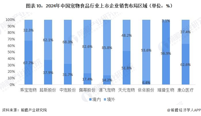 图表10：2024年中国宠物食品行业上市企业销售布局区域（单位：%）