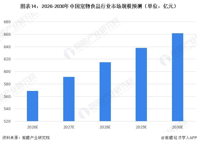 图表14：2026-2030年中国宠物食品行业市场规模预测（单位：亿元）