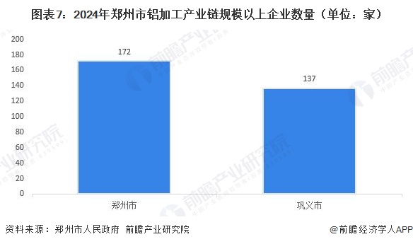 图表7：2024年郑州市铝加工产业链规模以上企业数量（单位：家）