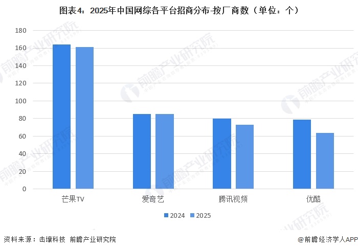 图表4：2025年中国网综各平台招商分布-按厂商数（单位：个）