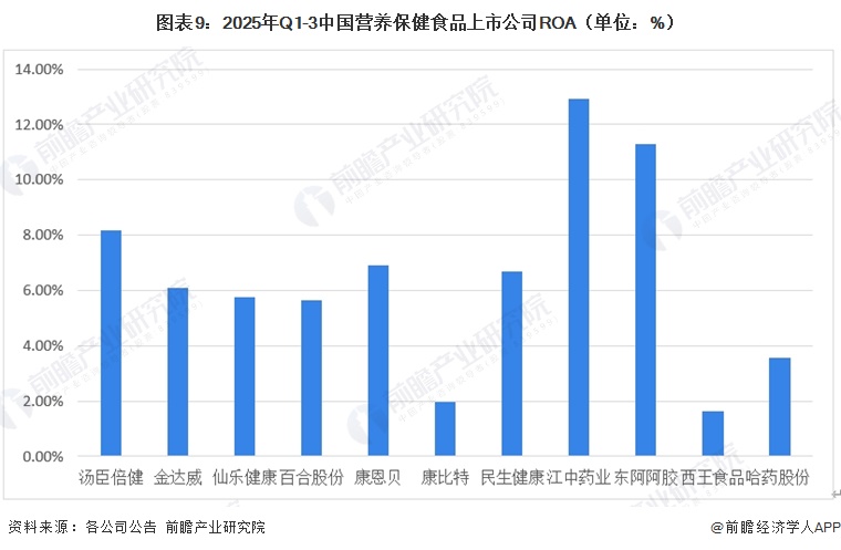 图表9：2025年Q1-3中国营养保健食品上市公司ROA（单位：%）