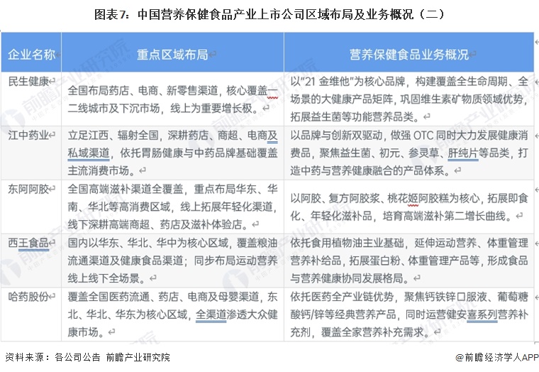 图表7：中国营养保健食品产业上市公司区域布局及业务概况（二）