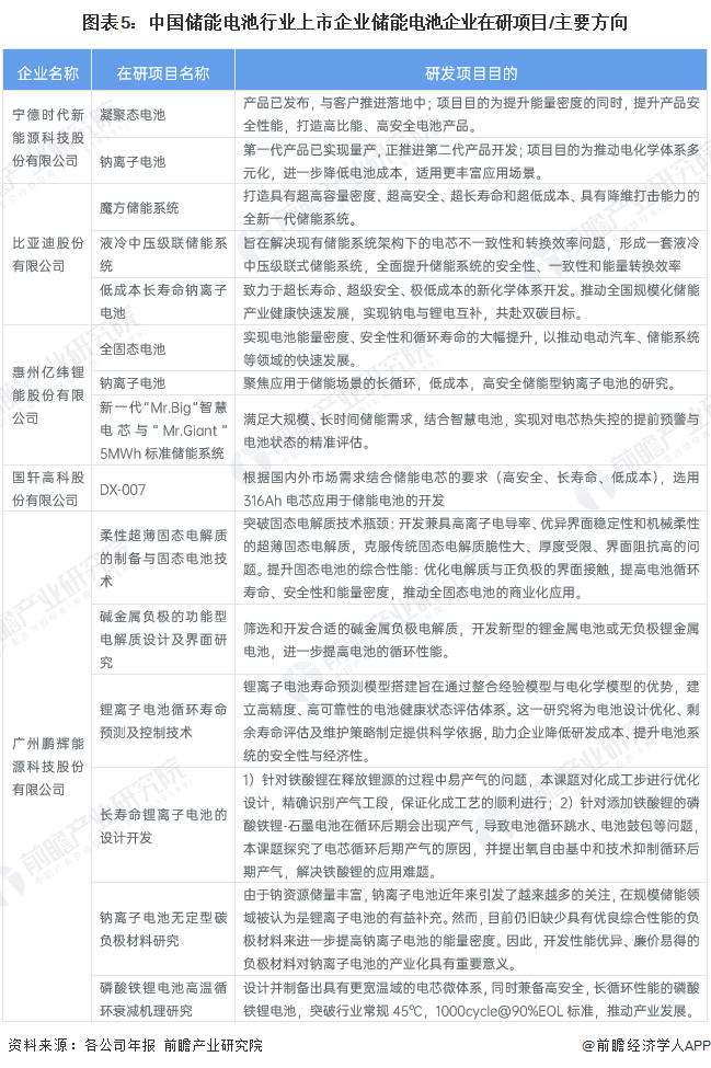 图表5:中国储能电池行业上市企业储能电池企业在研项目/主要方向