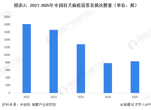 图表2:2021-2025年中国狂犬病疫苗签发批次数量(单位:批)